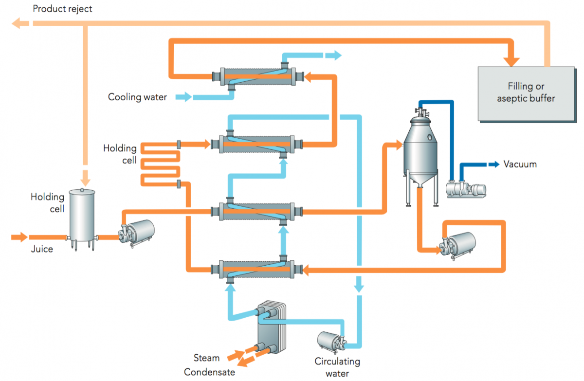 Processing at the juice packer Orange Book