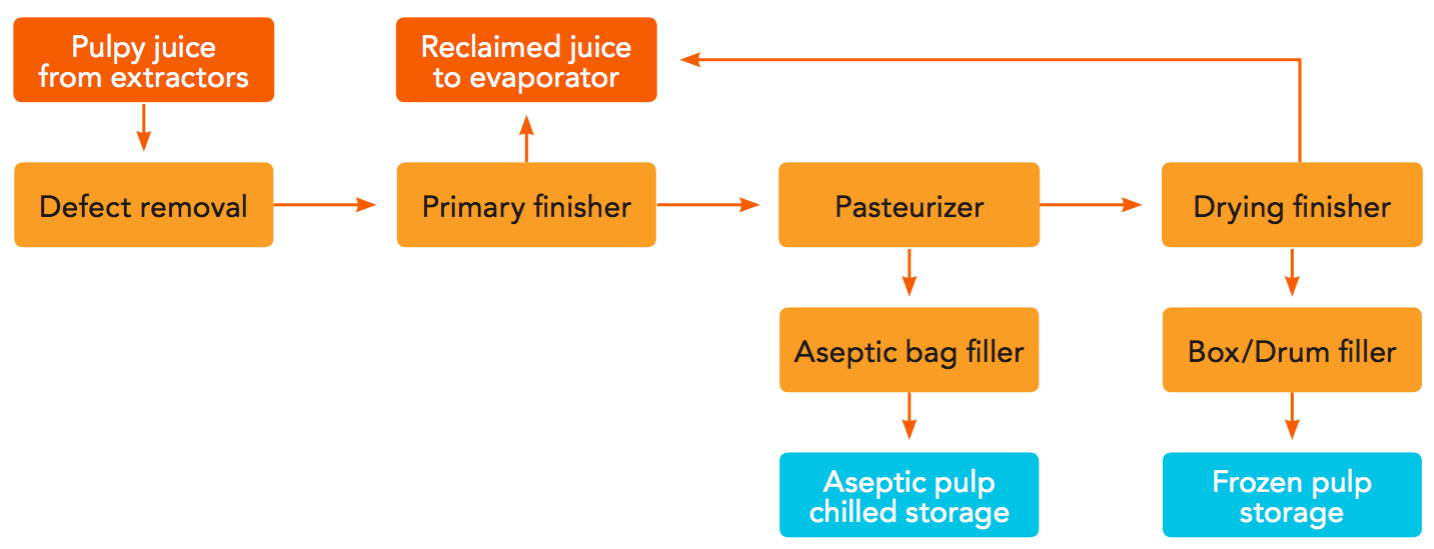 Process Flow Diagram Orange Juice | Wiring Library process flow diagram apple juice 