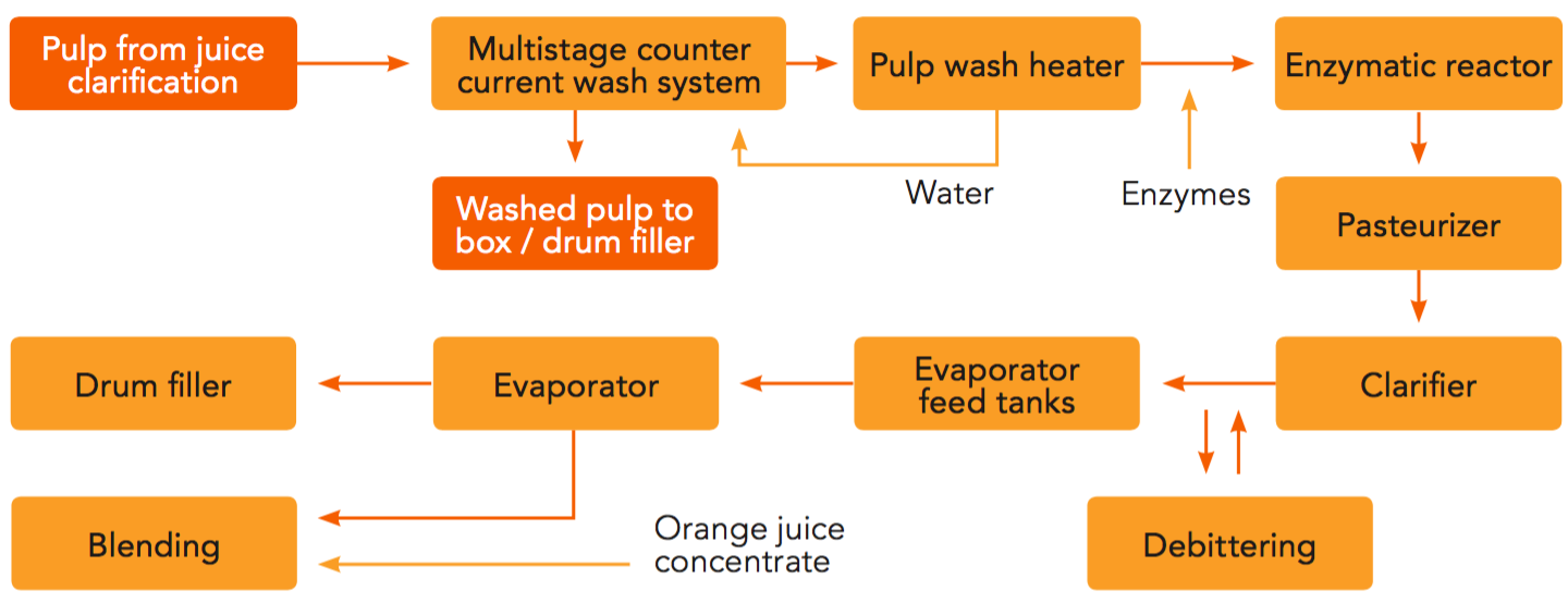 Fruit juice shop processing