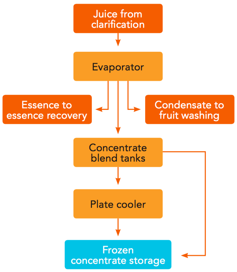 Fruit processing Orange Book