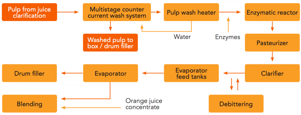 Orange Juice Processing Flow Chart
